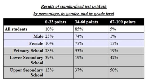 Ielts Tables Studentsresults In A Math Test