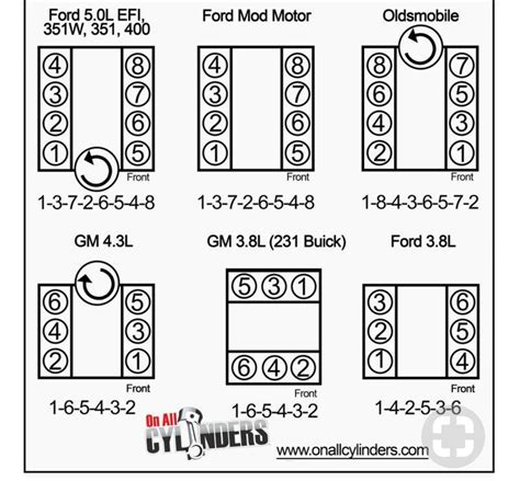 Are the wires in the 06 the same color coded as the 05s? Firing Order 6.2 Ford | Ford Firing Order