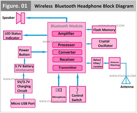 How Wireless Bluetooth Headphone Works Block Diagram Etechnog