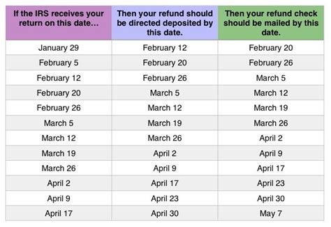 2018 Tax Refund Chart Can Help You Guess When Youll Receive Your Money