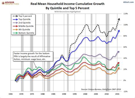 Us Household Incomes A 50 Year Perspective Financial Sense