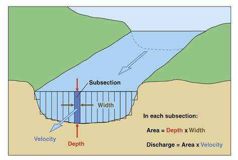Diagram Of Channel Cross Section With Subsections U S Geological Survey