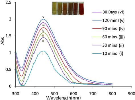 Uv Spectra Of Agnps A Uvvis Absorption Spectra Of Agnps Synthesized Download Scientific