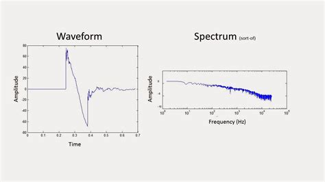 Bioacoustics Procrastinator Spectrogram Vs Sonogram