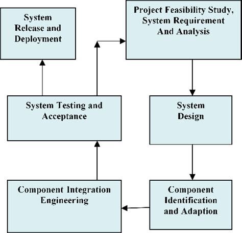 An Improved Model For Component Based Software Development Download