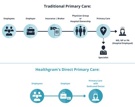 How Direct Primary Care Reduces Health Insurance Costs Healthgram