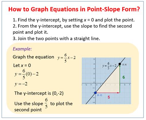 Graphing Linear Equations Examples Solutions Videos Activities