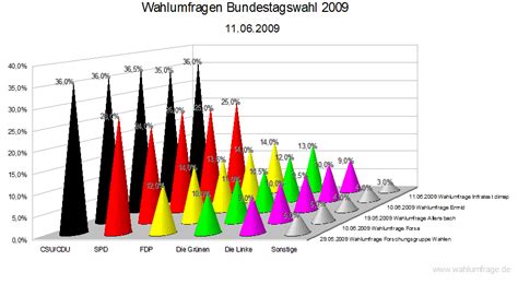 Wahlumfragen Zur Bundestagswahl Im Vergleich 11 Juni 09 Wahlumfragede