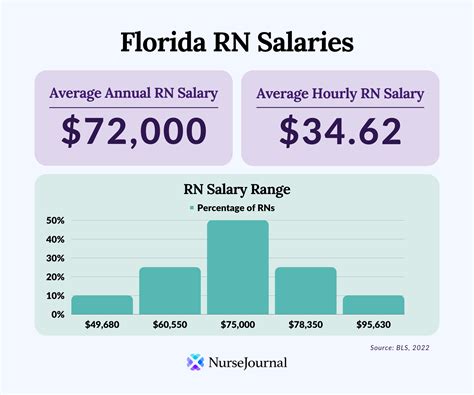Registered Nurse Salary In Florida