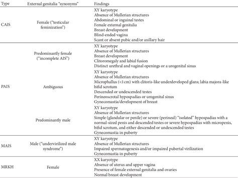 Table 2 From Role Of Imaging In The Diagnosis And Management Of Complete Androgen Insensitivity