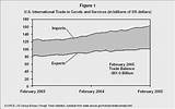 Us Census Foreign Trade