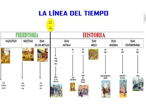 Linea Del Tiempo Prehistoria Universal Images And Photos Finder