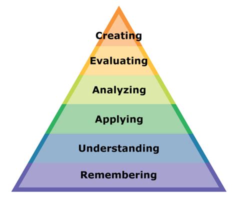 Pedagogical Resource Using Blooms Taxonomy Academic Matters