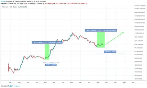 That's why we had to make sure you saw the latest ethereum price predictions for 2021. (ETH) Ethereum Price Prediction 2019 / 2020 / 5 Years ...