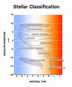 Types Of Stars Stellar Classification Lifecycle And Charts