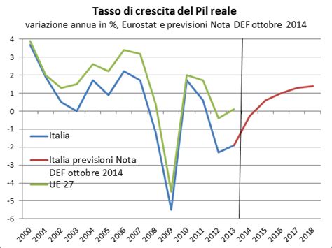 Gli Andamenti Di Lungo Periodo Delleconomia Italiana Le Cifre