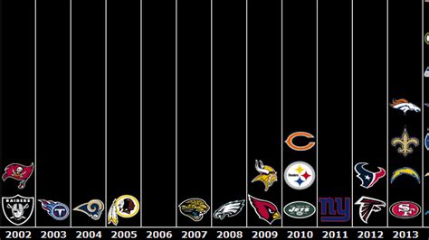 Graph Of Every Nfl Teams Last Playoff Win Battle Red Blog