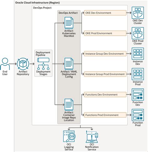 Cree Un Pipeline De Despliegue Continuo Con Oracle Cloud Infrastructure