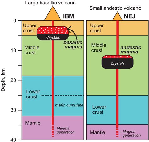 Schematic Illustration On Crustal Structures Levels Of Magma Chambers Download Scientific