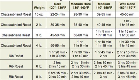 boneless prime rib cooking time per pound chart