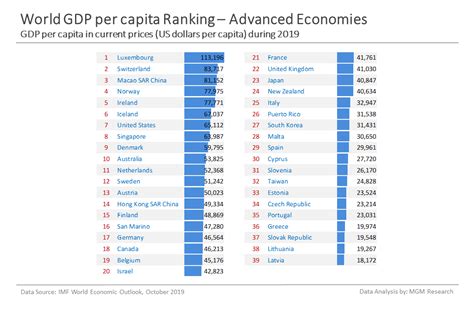 Ppp takes into account the relative cost of living, rather than. World GDP Per Capita Ranking - MGM Research