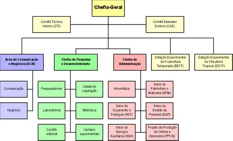 Organograma Como Fazer Um Organograma Para Pequenas Empresas Mobile