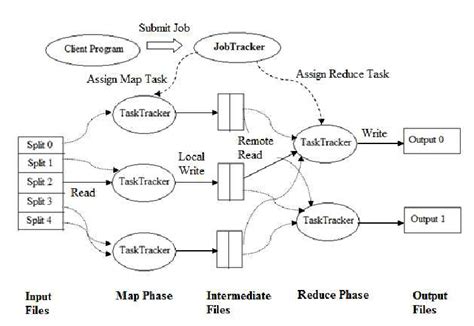 Overview Of Job Execution In Hadoop Mapreduce Download Scientific Diagram