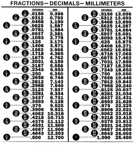 Fractions Decimalsmillimeters Conversion Table Decimals
