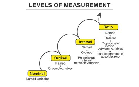 Types Of Measurement Scales Scales Of Measurement 4 Types Photos