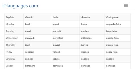Romance Languages Comparative Vocabulary Lists Learn French Italian Spanish And Portuguese