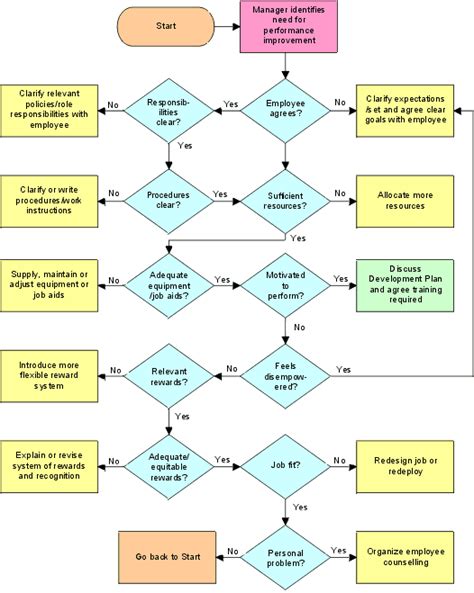 Disciplinary Process Flowchart Chart Examples