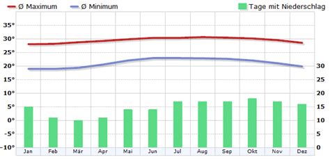 Mit dem wetter.com urlaubswetter finden sie ein urlaubsziel an dem das wetter genau so ist, wie sie es sich vorstellen, in dem sie ihre wünsche zum wetter in ihrem urlaub eingeben. Klima Guadeloupe (FR) - Klimadiagramm, Klimatabelle ...