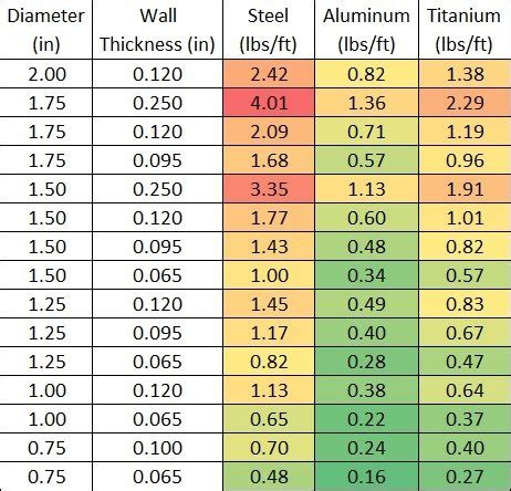 Aluminum Pipe Weight Per Foot