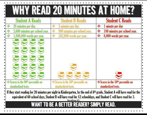 Benefits Of Reading Minutes A Day Chart Chart Walls