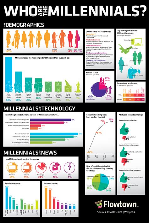 ¿quiénes Son Los Millennials Infografía Tu Voz