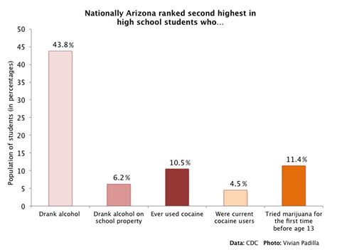 Arizona Worst Or Close In Cdc Measures Of Teen Substance Abuse