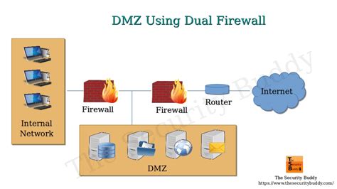 Network acts as a buffer zone between the computers that are part of the honeypot are actually virtual machines that are embedded in a. What is DMZ in Computer Networking? - Page 2 of 2 - The ...
