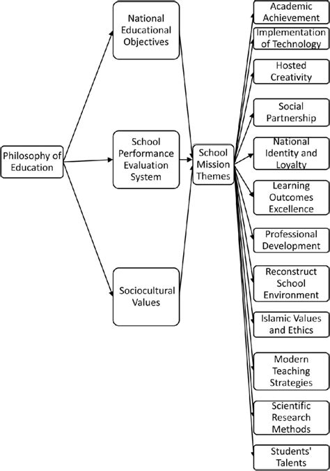 And (b) how the conceptual definitions relates to other constructs, whether (i) in the same area or (ii) another conceptual area we are interested in. Research conceptual framework. | Download Scientific Diagram
