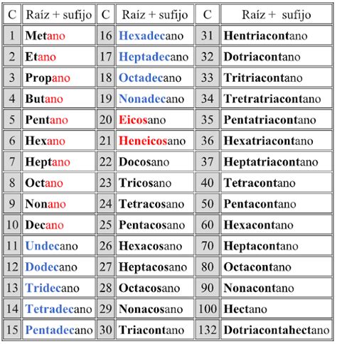 Sintético 94 Foto Alcanos Del 1 Al 100 Nombres Y Formulas Alta