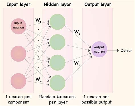Understanding Neural Networks What How And Why Towards Data Science