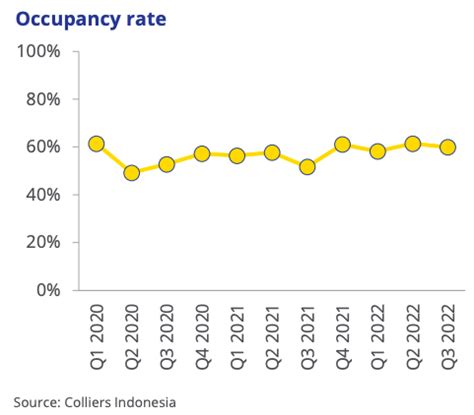 Sewa Apartemen Jakarta Naik Dalam Tiga Tahun Ke Depan Real Estate Asia