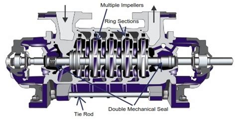 Multistage Pump Obigod Tools And Hardwares Industrial Power Tools