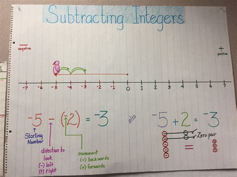 Explore how absolute values and additive inverses can help bring. Subtracting integers anchor chart | Integers anchor chart ...