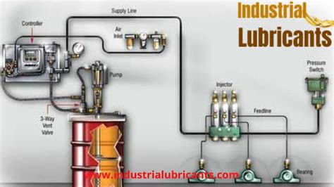 Advantages Or Usefulness Of Proper Automatic Centralized Lubrication