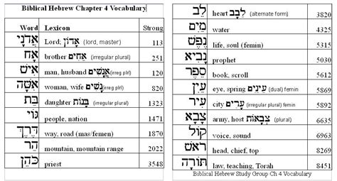 Biblical Hebrew Vocabulary List Link