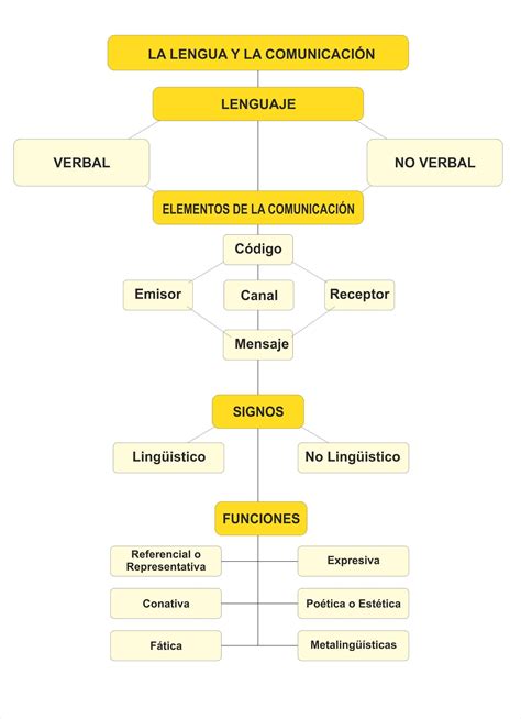 Mapa Conceptual De Lenguaje Brainlylat Porn Sex Picture