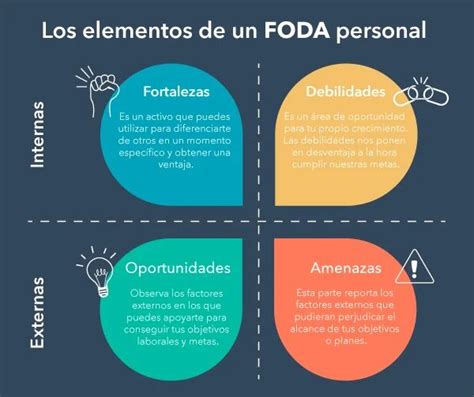 Análisis FODA personal definición pasos y ejemplos Analisis foda Dafo Habilidades para la vida