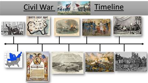 Civil War And Reconstruction Test Review Quizlet