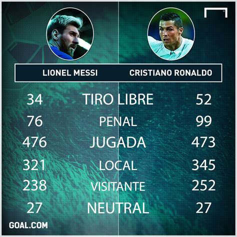 Números Y Estadísticas De Messi Vs Cristiano Ronaldo ¿quién Es Mejor