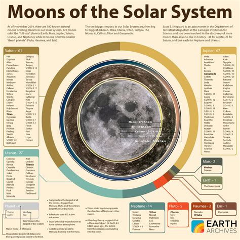 Moons Of The Solar System Visual Ly
